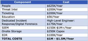 Total cost of SOC