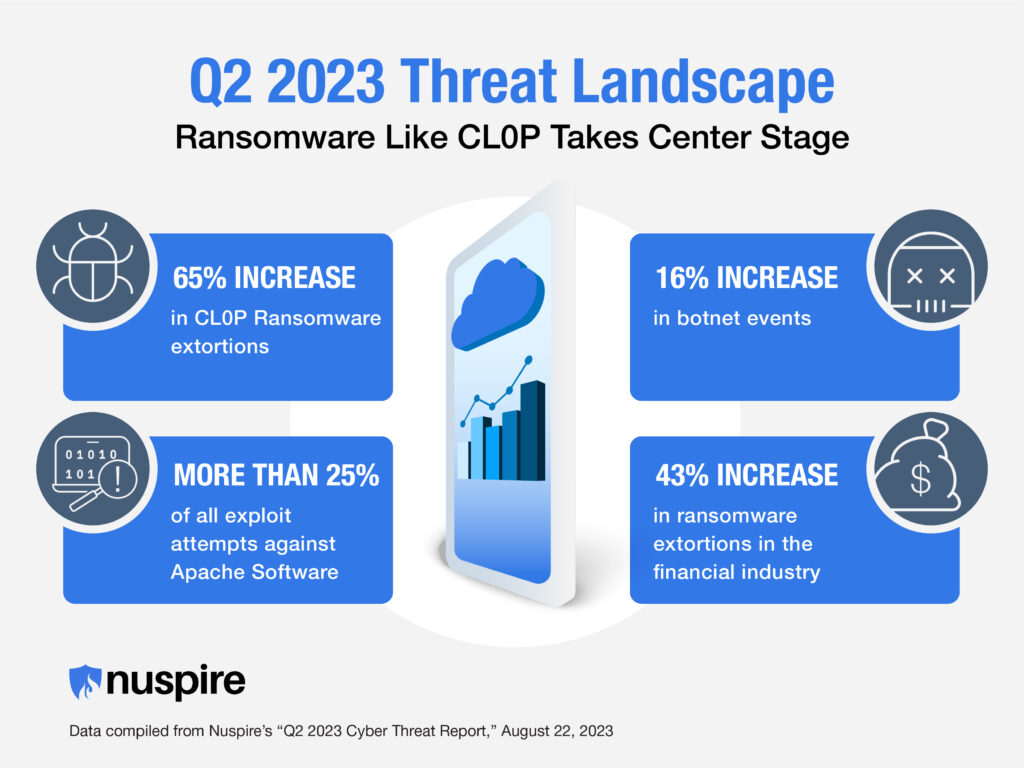 Q2 2023 Cyber Threat Landscape