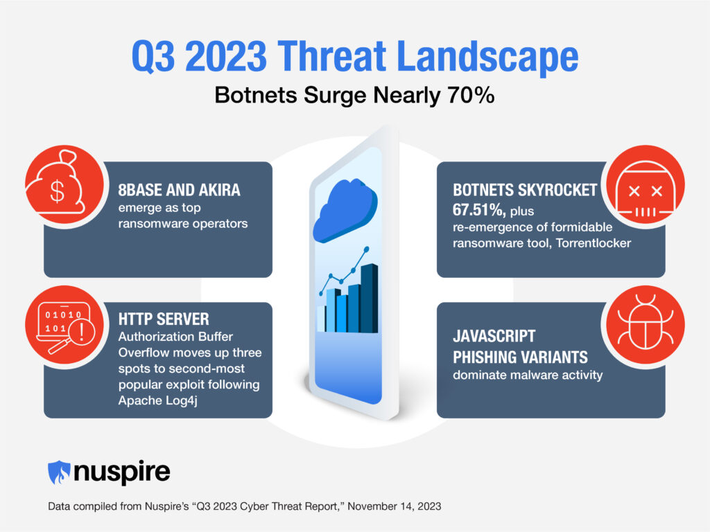 Q3 2023 Threat Landscape