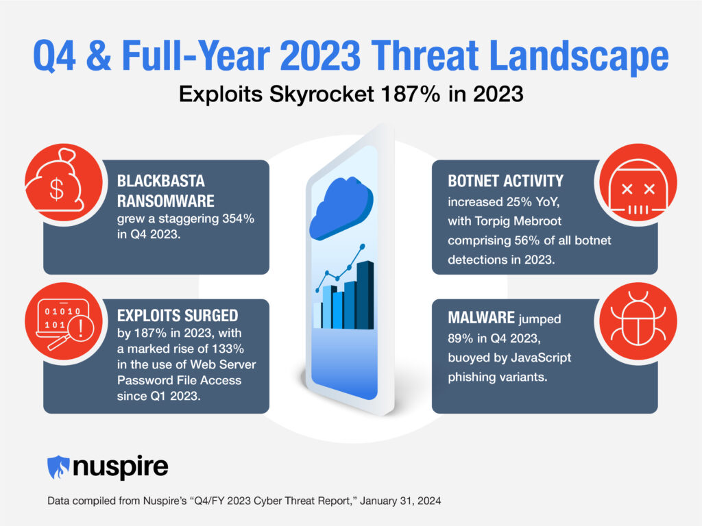 Q4 & Full-Year 2023 Threat Landscape Infographic